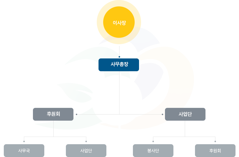 조직도